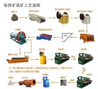 铅锌矿选矿设备、铅锌矿选矿工艺