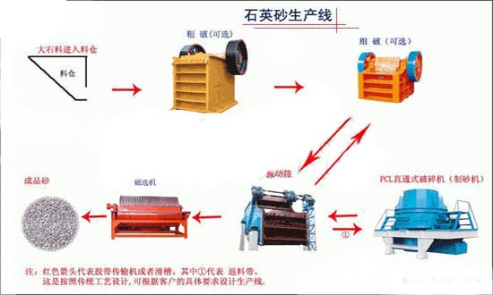 石英砂选矿工艺流程图