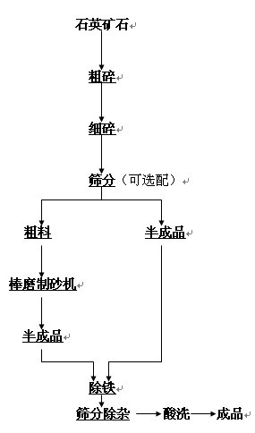 石英砂处理工艺