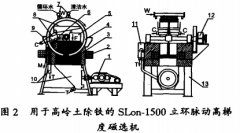 SLon-1500磁选机在工业中的应用