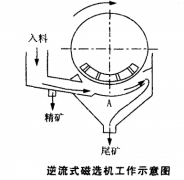 逆流式磁选机的工作原理