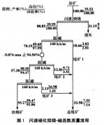 包子铺褐铁矿化学选矿试验研究